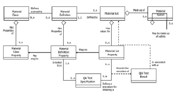 Leia mais sobre o artigo ENGLISH VERSION: CONTINUOUS PROCESSES MODELING THROUGH MES ANSI/ISA-95 ORIENTED SOLUTIONS – PART 2