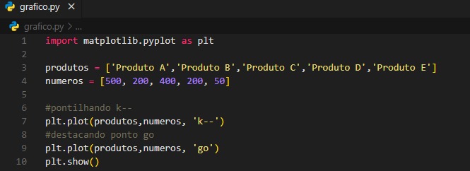 código do gráfico de linha pontilhado relação produtos x numeros em python com pontos