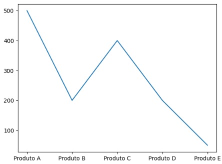 gráfico de linha relação produtos x numeros em python