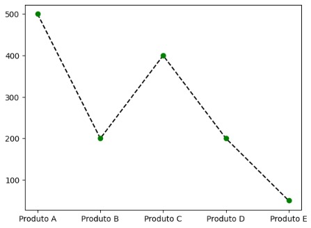 gráfico de linha pontilhado relação produtos x numeros em python com pontos
