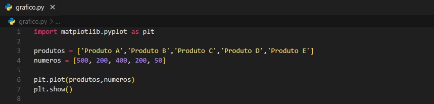 Código em python plotando o gráfico 