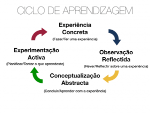 Ciclo da cultura de aprendizagem contínua