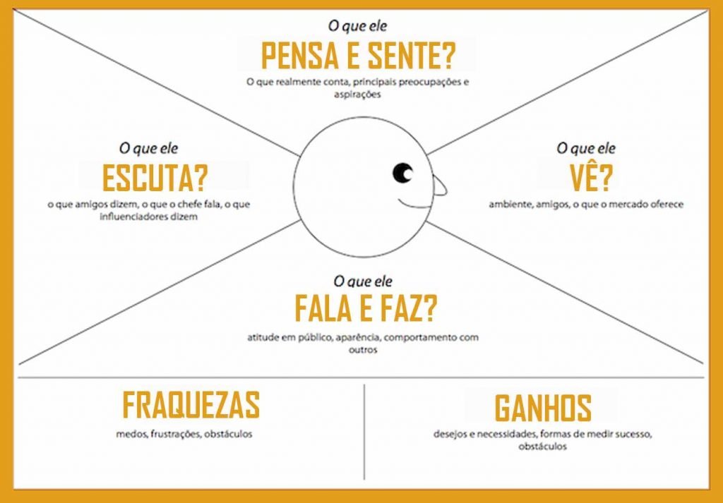 Mapa da empatia - persona