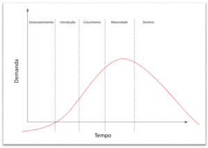 gestão de produtos Gestão de produtos: Aprendizados do product manager