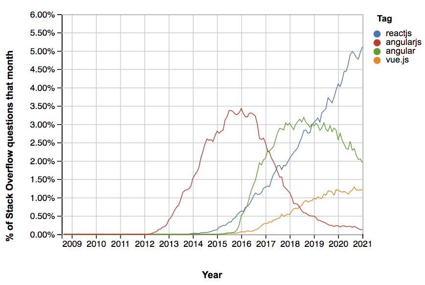 Gráfico Stackoveflow
