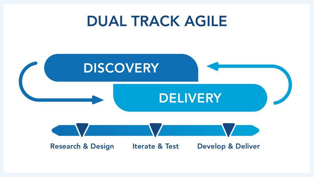 Leia mais sobre o artigo Dual Track Agile: trilhas de discovery e delivery