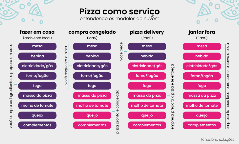 Pizza como serviço - comparação com plataformas Cloud