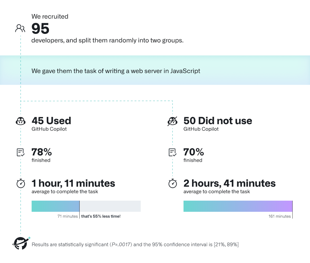 Imagem resumo do experimento realizado com 95 desenvolvedores envolvendo o uso da ferramnta Git Hub Copilot. Contém gráfico resumo da diferença de produtividade entre as duas amostras do experimento. 