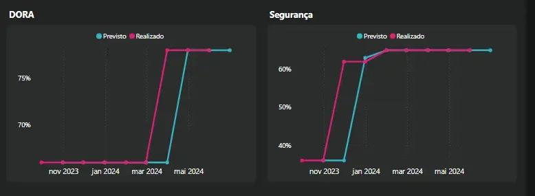 Gráfico de indicadores 2 - mecanismo de acompanhamento 