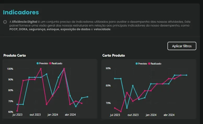 Gráfico de indicadores 1 - mecanismo de acompanhamento 