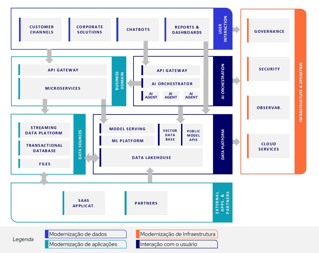 Modernização para IA: Fundação técnica ​AI-Ready - Componentes essenciais para uma fundação moderna, pronta para destravar o potencial da inteligência artificial​